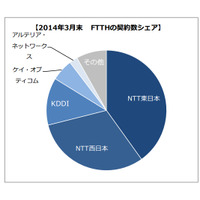 光ブロードバンド回線、2013年度は純増155.3万件で前年度並み 画像