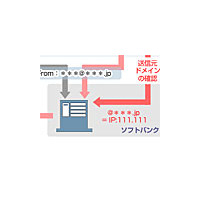 SBモバイル、迷惑メール対策を強化〜迷惑メールの対象ドメイン拡大、Port 25ブロックなど 画像