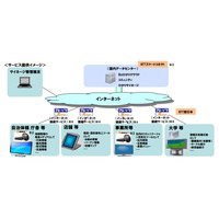 NTT西日本ら、スマートデバイスや4Kに対応した「ひかりサイネージ」提供開始 画像