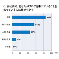 ブログをキャリアアップに活用、新しいアイデアが生まれることも 画像