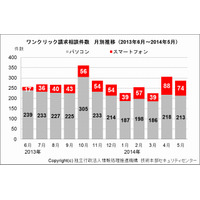 スマホのワンクリック詐欺が増加傾向……画面は「表示されているだけ」 画像