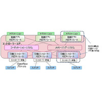 富士通研、障害に強いSDNを実現する分散コントローラーを開発 画像