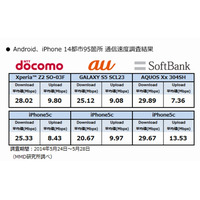 全国主要14都市のDL速度、Android・iPhoneともにソフトバンクが1位に 画像