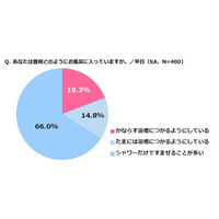 風呂好きには“リア充”が多い…ベーネコスメティクスの調査 画像