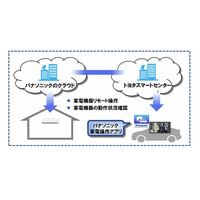 トヨタとパナソニック、“クルマと家電をつなぐサービス”を今年後半から提供 画像