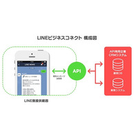 LINE、米セールスフォースと提携……CRMとLINEの連携強化 画像