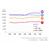 スマホの利用、「カメラ」「音楽・動画」は週末に大幅増……ニールセン調べ 画像