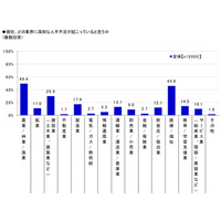 理想のリーダーは天海祐希、「建設業界は女性の活躍が必要」との認識が半数超 画像