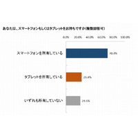 子どもを持つ家庭のスマホ・タブレット利用動向　タカラトミー調べ 画像