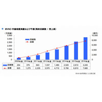 格安/低価格SIMサービス、認知度が5割超え……シェアトップはOCN 画像