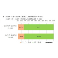 ドコモとauのiPhone所有者が増加……MMD研究所調査レポート 画像