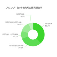 「LINE Creators Market」開始から1か月、販売額1万円以上のスタンプが6割超え 画像