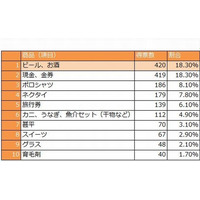 【父の日】欲しいプレゼント、「ビール・酒」 画像