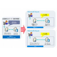 SBT、「Microsoft Azureアセスメントサービス」提供開始……Windows Serverからのクラウド移行支援 画像