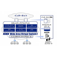 SDN活用の次世代ネットワークサービス「KDDI Wide Area Virtual Switch 2」発表 画像