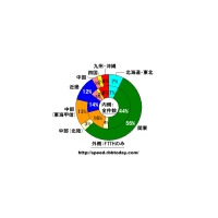 【スピード速報】光の56％は関東7都県に集中、地方の偏りが激しい 画像
