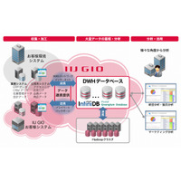 IIJ、DWH向けデータベース製品2種をクラウドで提供開始 画像