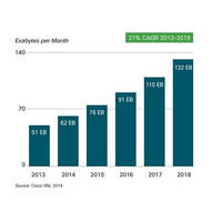 2018年の世界のIPトラフィック、1.6ゼタバイトに……シスコの最新予測 画像