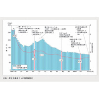 内閣府、平成26年版「少子化社会対策白書」公表 画像