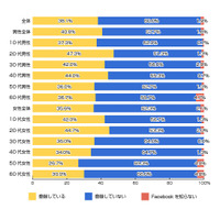 Facebook、登録している人は約38％で昨年と変わらず……リサーチバンク調べ 画像