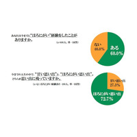 やっぱ、恋愛はほろにがいものなのだよ。それが大人の味なのさ……調査結果 画像