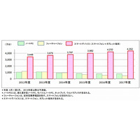 スマートデバイス出荷台数、3,679万台で過去最高に 画像