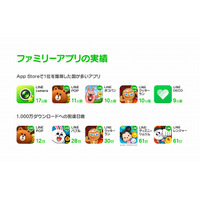 LINE、本体および関連アプリが世界累計ダウンロード数10億を突破 画像