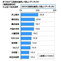 SMAP、嵐、AKB48、きゃりーに楽曲提供して欲しいアーティストは？ 画像