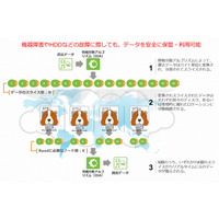 NTTデータ先端技術、バックアップサービス「Storage Spaniel」提供開始 画像
