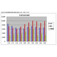 ケータイリサイクル、2013年度の回収台数は、横ばいの667万8000台 画像