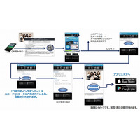 音楽配信・動画・特典・eチケットを、カード1枚に集約……新サービス「U-CONNECT」開始 画像