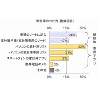 消費増税で高まる節約志向、見直される“家計簿”の重要性 画像