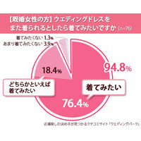 既婚女性の9割以上が「ウェディングドレスをもう一度着たい」……その理由は？ 画像