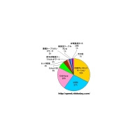 【スピード速報】高速通信におけるキャリアのシェアでは全国系が苦戦 画像