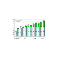 【総務省】IP電話が前年比22.7％増、0AB〜J-IP電話は113.2％増と順調に増加 画像