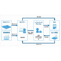 ソフトバンクグループ、法人向け電力小売り事業を開始 画像