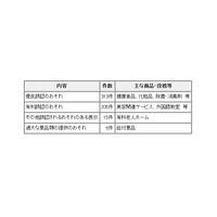 インターネット上の不当表示、2013年は400件以上に改善指導……東京都 画像