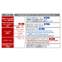 富士通、SAPシステム運用の最適化・コスト削減を実現するサービス群を提供開始 画像