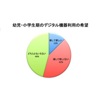 幼児のデジタル機器使用、保護者の心配は「視力」と「表現力・想像力」 画像