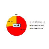 Windows Server 2003、あと1年でサポート終了……IPAが改めて注意喚起 画像