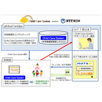 出勤簿・園児の登降園簿も自動作成できる保育園運営管理システム　NTT東とGBが共同提供 画像