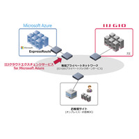 IIJと日本MS、マルチクラウドサービスで協業……クラウド基盤を相互接続 画像
