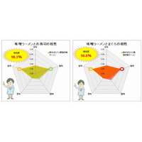 寿司と相性がいい?!　スシロー「鶏そぼろ入り西京味噌ラーメン」の分析結果 画像