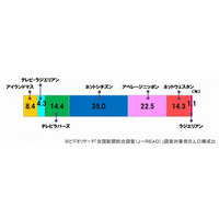 自分の県はどのタイプ？　47都道府県をメディア接触量などで7タイプに分類 画像