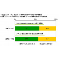 スマホ、“本当は持たせたくない”親は4割以上 画像