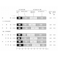 「直接言うより携帯やメール」小中学生の4割…内閣府調査 画像