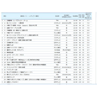 録画視聴率ではドラマが上位に！　1位は「ルーズヴェルト・ゲーム」 画像