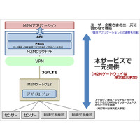 NTTPC、IoT／M2Mデータを収集するM2Mクラウド提供開始 画像