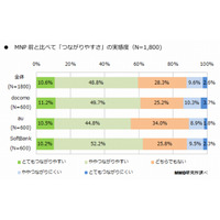 MNPした約6割、「スマホのつながりやすさ・速さ」を実感 画像