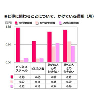 30代女性管理職と20代女性非管理職、「約8倍」の違いとは？ 画像